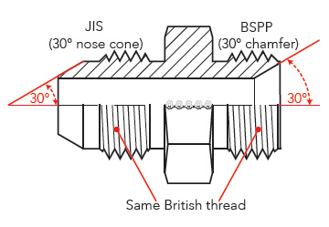 Conexões japonesas, JIS, conexões cônicas, conexões paralelas, roscas de tubo padrão, conexões britânicas, sede cônica de 30 graus, sede alargada de 30 graus