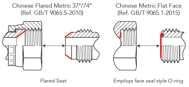 Conexões métricas chinesas de face plana, conexões para equipamentos pesados, roscas métricas, vedação de face com anel O-ring, ORFS, métodos de vedação JIC, sede alargada de 37 graus